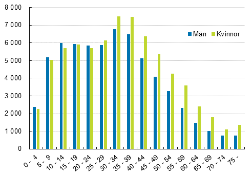 Antalet personer med dubbelt medborgarskap efter lder och kn 2019
