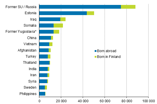 Largest groups with foreign background in Finland’s population at the end of 2019