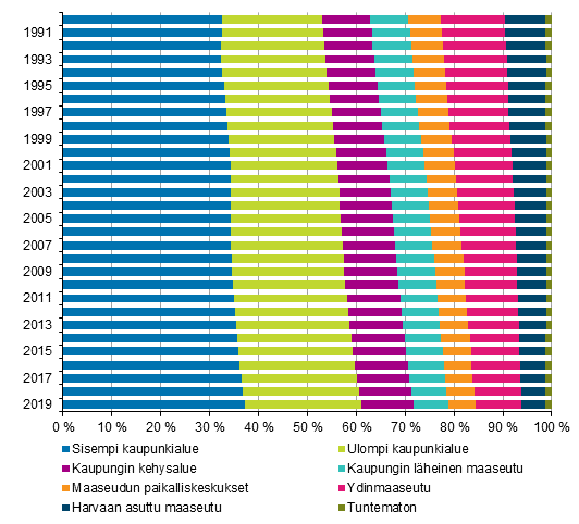 Väestö kaupunki-maaseutu-luokituksen mukaan vuosina 1990–2019