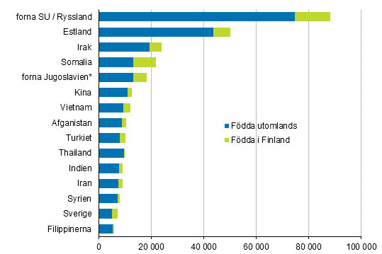 De strsta grupperna med utlndsk bakgrund av befolkningen i Finland i slutet av r 2019