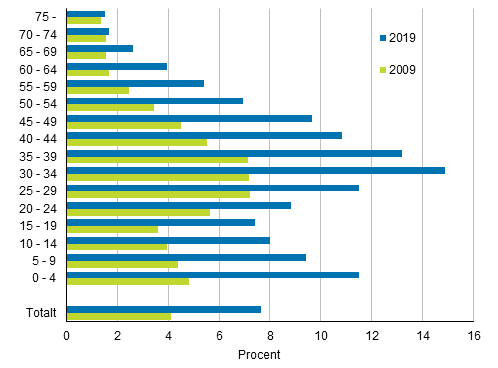 Andelen personer med utlndsk bakgrund efter lder av hela befolkningen i slutet av ren 2009 och 2019
