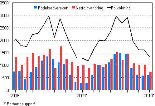 Folkökningen månadsvis 2008–2010*