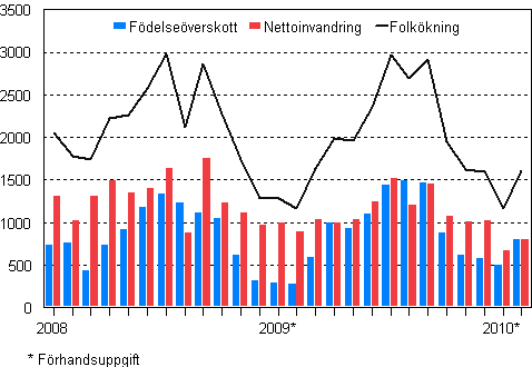 Folkökningen månadsvis 2008–2010*