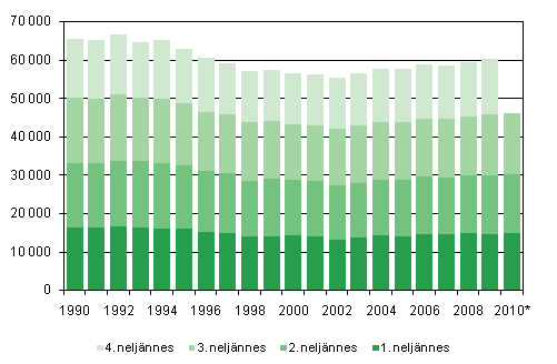 Figurbilaga 1. Levande fdda kvartalsvis 1990–2009 samt frhandsuppgifter 2010