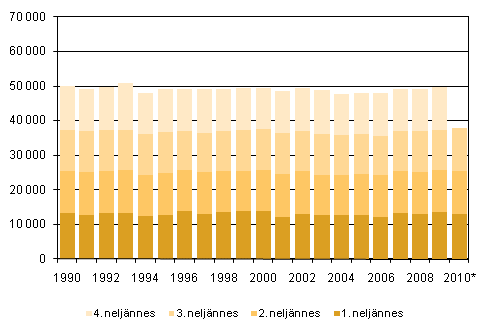 Liitekuvio 2. Kuolleet neljnnesvuosittain 1990–2009 sek ennakkotieto 2010