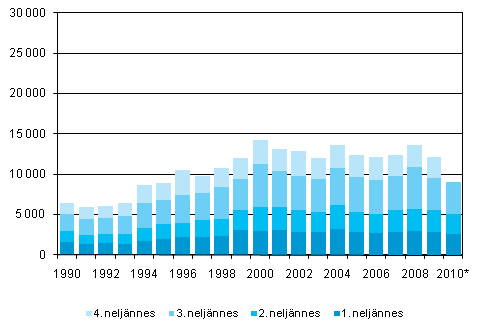 Figurbilaga 5. Utvandring kvartalsvis 1990–2009 samt frhandsuppgifter 2010