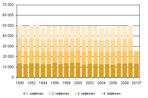 Döda kvartalsvis 1990–2009 samt förhandsuppgifter 2010