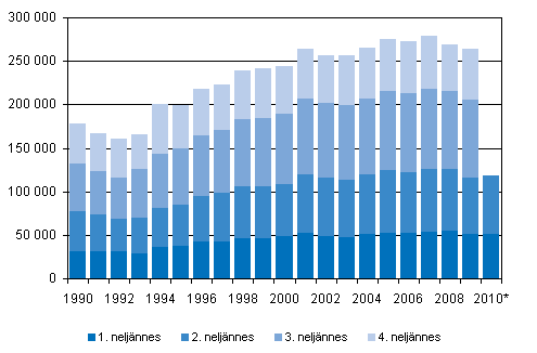 Omflyttning mellan kommuner kvartalsvis 1990–2009 samt förhandsuppgifter 2010