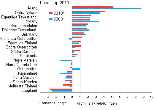 Den relativa totala nettoflyttningen efter landskap 2009–2010*, kvartal I-II