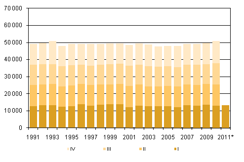 Figurbilaga 2. Döda kvartalsvis 1991-2009 samt förhandsuppgift 2010–2011
