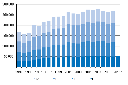 Liitekuvio 3. Kuntien vlinen muutto neljnnesvuosittain 1991–2009 sek ennakkotieto 2010–2011