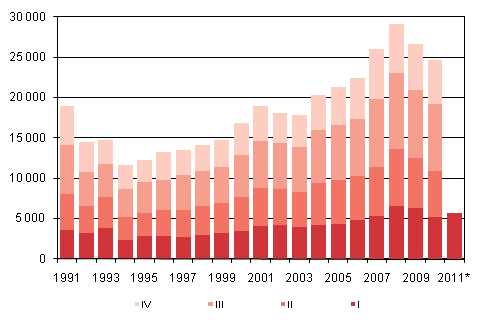 Figurbilaga 4. Invandring kvartalsvis 1991-2009 samt förhandsuppgift 2010–2011