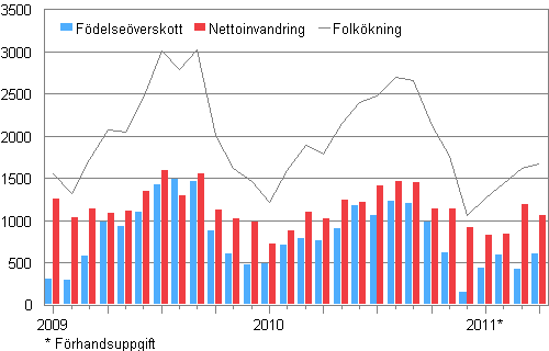 Folkökningen månadsvis 2009–2011*