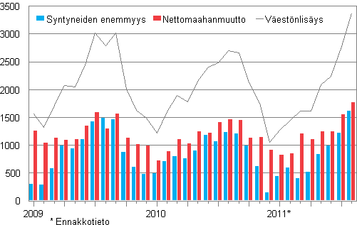 Vestnlisys kuukausittain 2009–2011*