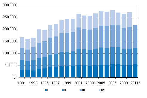 Figurbilaga 3. Omflyttning mellan kommuner kvartalsvis 1991–2010 samt frhandsuppgift 2011