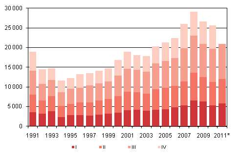 Liitekuvio 4. Maahanmuutto neljnnesvuosittain 1991–2010 sek ennakkotieto 2011