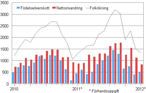 Folkökningen månadsvis 2010–2012*