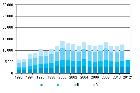 Figurbilaga 5. Utvandring kvartalsvis 1992–2011 samt frhandsuppgift 2012