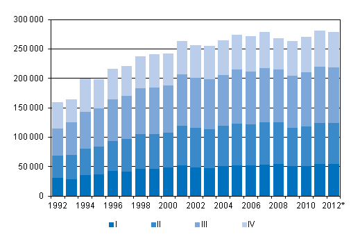 Figurbilaga 3. Omflyttning mellan kommuner kvartalsvis 1992–2011 samt förhandsuppgift 2012