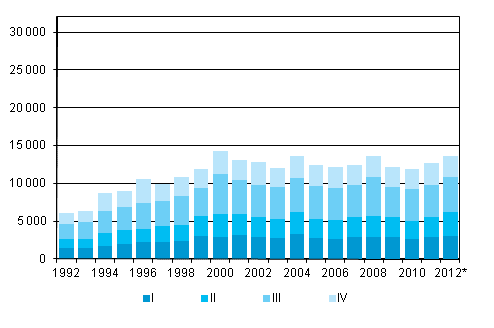 Figurbilaga 5. Utvandring kvartalsvis 1992–2011 samt förhandsuppgift 2012