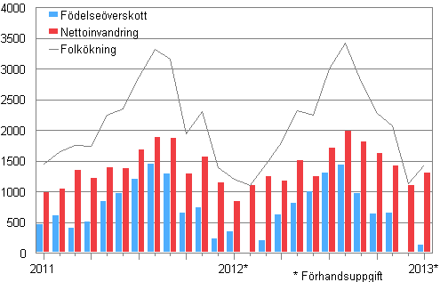 Folkökningen månadsvis 2011–2013*