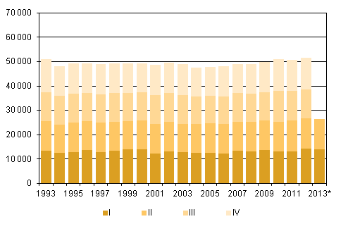 Figurbilaga 2. Döda kvartalsvis 1993–2012 samt förhandsuppgift 2013
