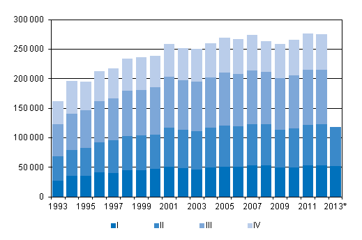 Figurbilaga 3. Omflyttning mellan kommuner kvartalsvis 1993–2012 samt förhandsuppgift 2013