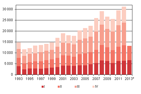 Figurbilaga 4. Invandring kvartalsvis 1993–2012 samt förhandsuppgift 2013