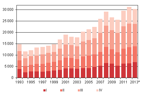 Liitekuvio 4. Maahanmuutto neljnnesvuosittain 1993–2012 sek ennakkotieto 2013