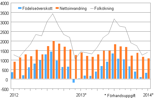 Folkökningen månadsvis 2012–2014*