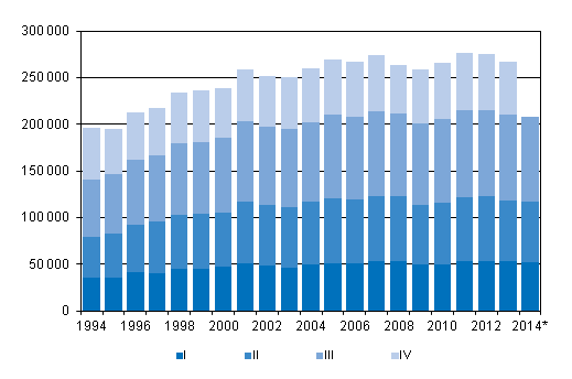 Figurbilaga 3. Omflyttning mellan kommuner kvartalsvis 1994–2013 samt förhandsuppgift 2014