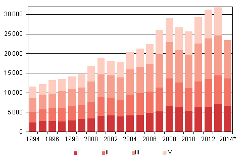 Appendix figure 4. Immigration by quarter 1994–2013 and preliminary data 2014