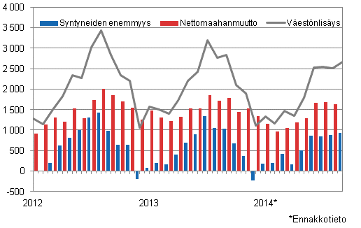  Väestönlisäys kuukausittain 2012–2014*
