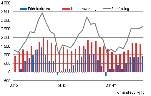  Folkökningen månadsvis 2012–2014*