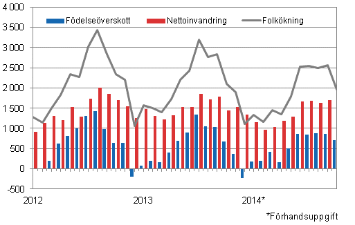 Folkökningen månadsvis 2012–2014*
