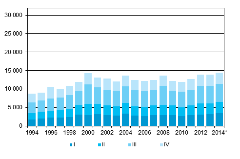 Figurbilaga 5. Utvandring kvartalsvis 1994–2013 samt förhandsuppgift 2014