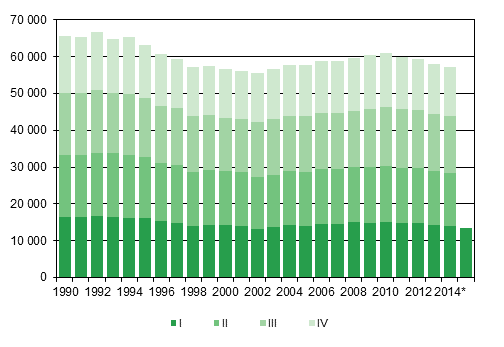 Liitekuvio 1. Elävänä syntyneet neljännesvuosittain 1994–2013 sekä ennakkotieto 2014–2015
