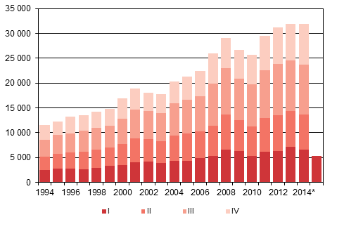 Liitekuvio 4. Maahanmuutto neljännesvuosittain 1994–2013 sekä ennakkotieto 2014–2015