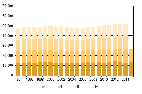 Figurbilaga 2. Dda kvartalsvis 1994–2014 samt frhandsuppgift 2015