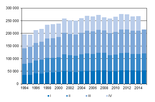Liitekuvio 3. Kuntien vlinen muutto neljnnesvuosittain 1994–2014 sek ennakkotieto 2015