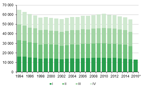  Liitekuvio 1.  Elvn syntyneet  neljnnesvuosittain  1994–2014 sek ennakkotieto 2015–2016