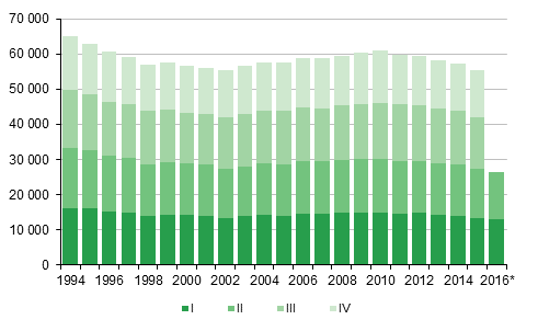 Liitekuvio 1. Elvn syntyneet neljnnesvuosittain 1994–2015 sek ennakkotieto 2016