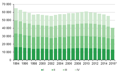 Liitekuvio 1. Elvn syntyneet neljnnesvuosittain 1994–2015 sek ennakkotieto 2016