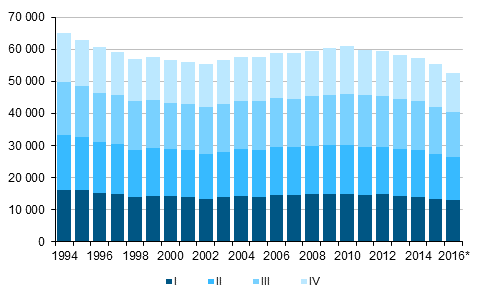 Figurbilaga 1. Levande födda kvartalsvis 1994–2015 samt förhandsuppgift 2016