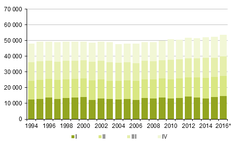 Figurbilaga 2. Döda kvartalsvis 1994–2015 samt förhandsuppgift 2016