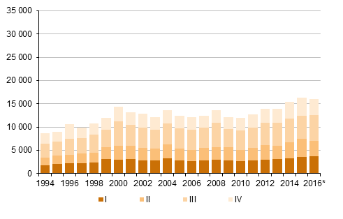 Figurbilaga 5. Utvandring kvartalsvis 1994–2015 samt förhandsuppgift 2016