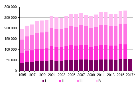 Figurbilaga 3. Omflyttning mellan kommuner kvartalsvis 1995–2016 samt förhandsuppgift 2017 (Rubriken har korrigerats 26.10.2017)