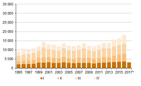 Figurbilaga 5. Utvandring kvartalsvis 1995–2016 samt förhandsuppgift 2017 (Rubriken har korrigerats 26.10.2017)