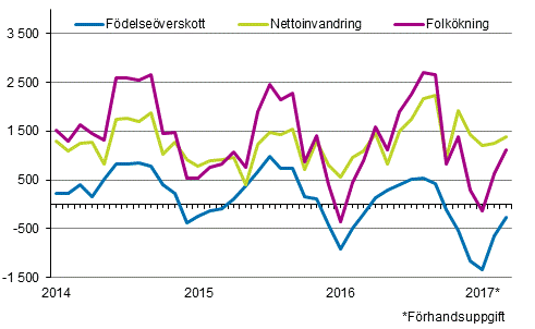 Folkökningen månadsvis 2014–2017*