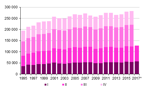 Appendix figure 3.  Intermunicipal  migration by  quarter  1995–2016  and  preliminary data 2017 (The heading was corrected on 26 October 2017)